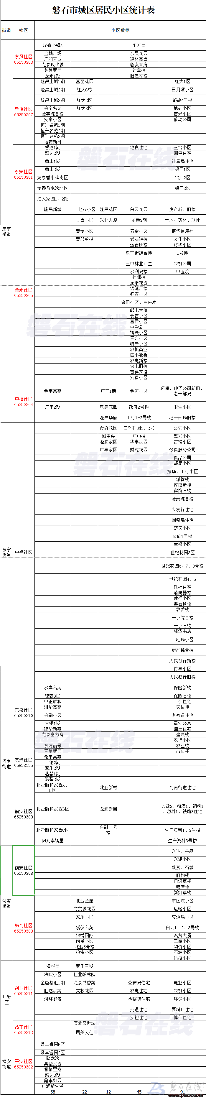 磐石市城區街道、社區、小區劃分
